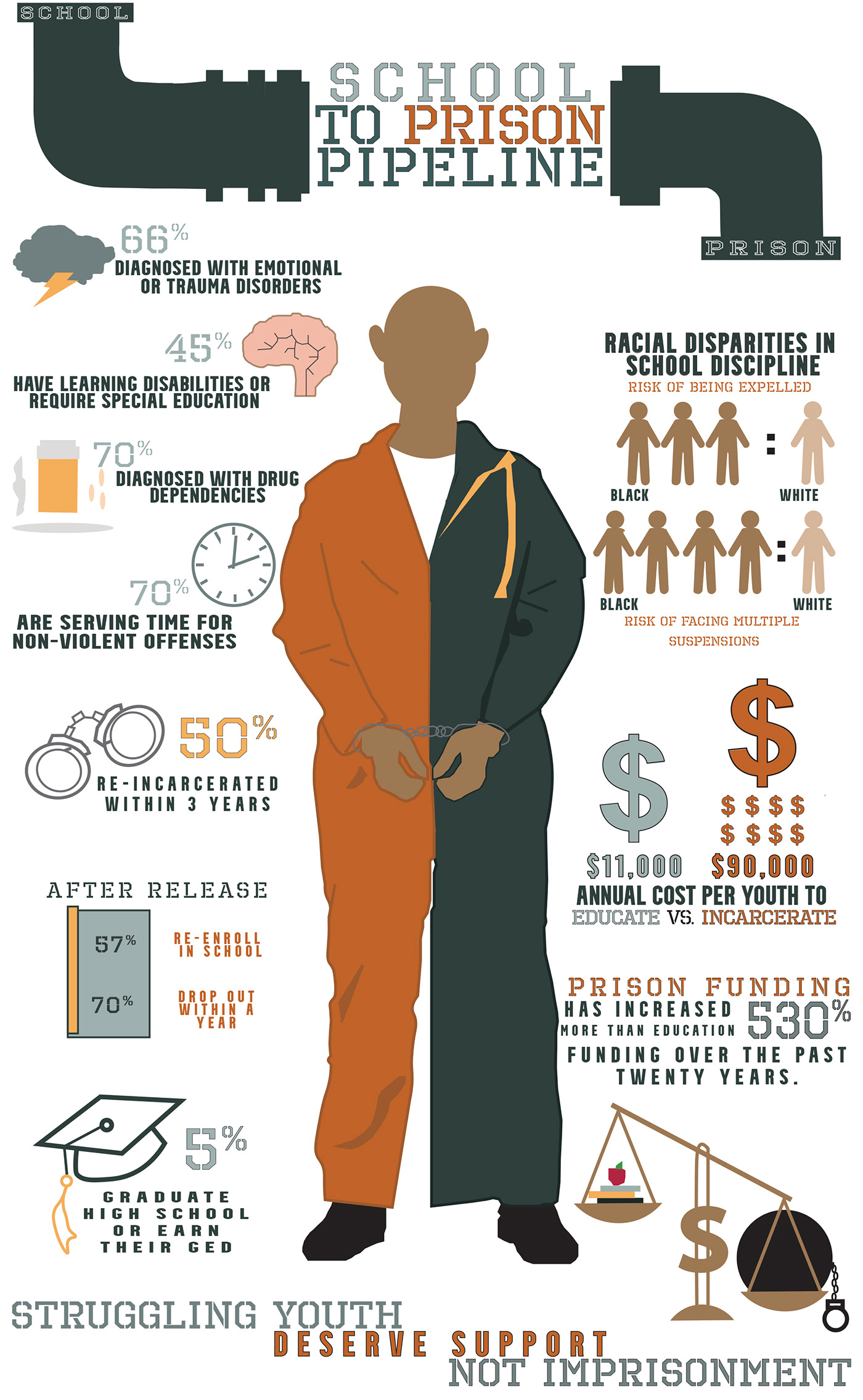 School To Prison Pipeline Infographic