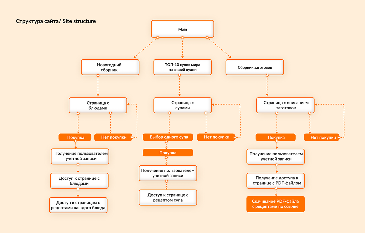 План структуры сайта